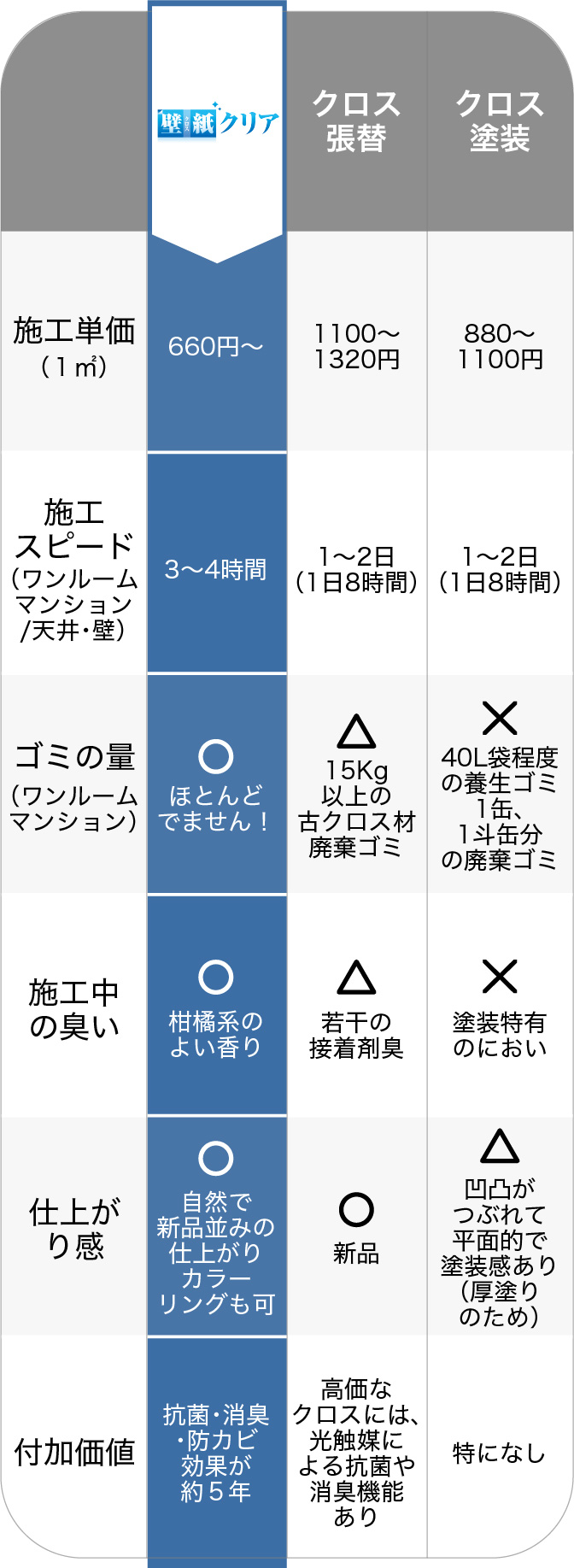 クロスバリアコート料金表